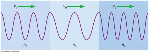 Figure 12.1 12) in figure 12.1, which of the curves best represents the variation of wave speed as a function of tension for transverse waves on a stretched string? PH 212light waves