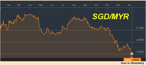 Usd to myr forecast for june 2021. Finance Malaysia Blogspot: Why Ringgit continues to ...