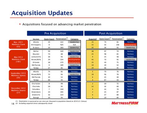 The company, through its subsidiaries, retail home furnishing products. MATTRESS FIRM HOLDING CORP. - FORM 8-K - EX-99.1 - October ...