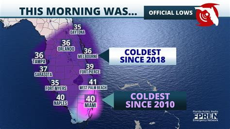 What's the coldest it gets in Miami?