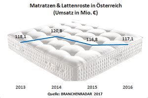 Basiert auf deinem bmi deiner schlafposition deinen bedürfnissen. marktmeinungmensch | Studien | BRANCHENRADAR Matratzen ...