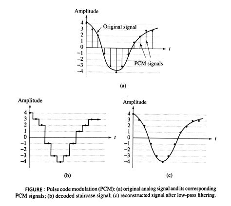 The difference between those samples will not be large. Write short note on PCM audio compression technique