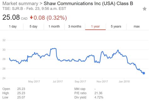 Find the latest shaw communications inc. Shaw Communications Inc. Don't Miss Out, Buy And Hold This ...