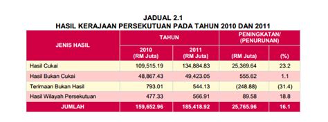 Berat manusia, lemari, dan benda benda yang dapat dipindahkan. Latar Belakang Hutang Kerajaan Persekutuan