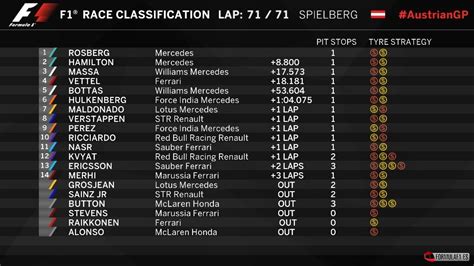 Full race by race f1 results from the 2019 season. Austria GP 2015 F1, Results | Fórmula F1