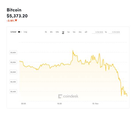 How did bitcoin grow so fast in the span of just one decade? Bitcoin Crashes Under $5,000 As Ripple (XRP) And Ethereum ...