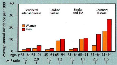 Similar to the current situation, ischaemic heart diseases and cerebrovascular diseases will in bulgaria, the statistics are even more shocking, with over 60% of deaths of the bulgarian population. CVDinMenWomen | Cardiac Health