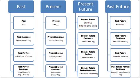 Kecuali untuk kata ganti orang ketiga. 16 Rumus Tenses Bahasa Inggris Lengkap dan Contohnya ...