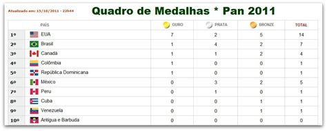 95º total de medalhas da união soviética (urss): Café com Notícias | 11 ANOS : Café no Pan 2011 - No ...