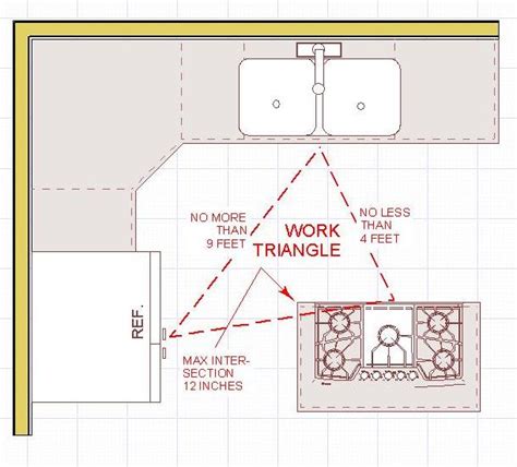 You can change it slightly by having a wall oven located out of the triangle since baking tends not to be a frequent kitchen activity. Secrets to An Effective Kitchen Layout | Barton's Lumber Co