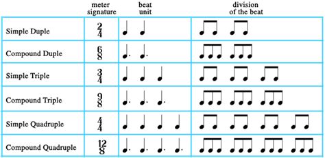 There are many different time signatures used in music. composition - Meter/ Rhythm/ Time signature - Music: Practice & Theory Stack Exchange