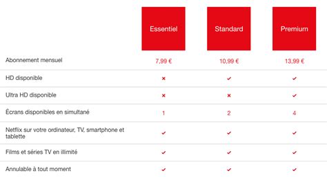 Netflix propose à ses clients dans le monde 3 types abonnement netflix prix 2021 en images. Netflix augmente ses prix et menace de les augmenter encore