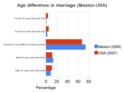 How much age difference is acceptable for marriage? Many Eyes vs. Google Charts