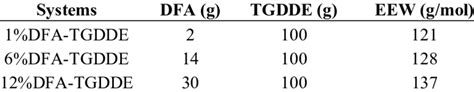 Bac = alcohol consumed in grams / (body weight in grams x r) x 100. The formula of DFA-TGDDE and their epoxy equivalent weight ...