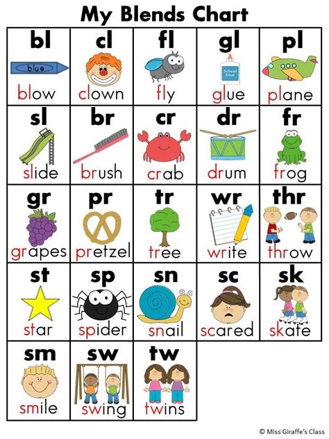Download our free pdf and make your own flash card set. Sounds and Blends Charts | Phonics chart, Phonics ...
