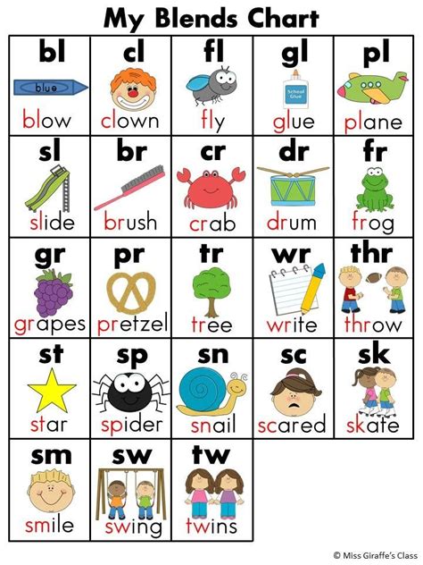 I put the word family endings in the large side rectangles and put the 2. Sounds and Blends Charts | Phonics chart, Phonics ...