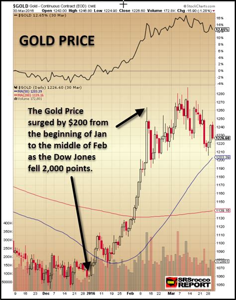 Dow nasqad s&p 500 gold vix most active stocks. Global Gold Investment Demand To Overwhelm Supply During ...