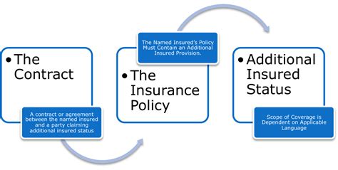 An additional insured endorsement does exactly what you would expect it to do, it adds another insured party to the policy. Insurance Spotlight: Understanding Additional Insured Status | Lugenbuhl, Wheaton, Peck, Rankin ...