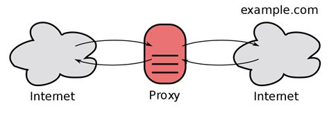 In computer networking, a proxy server is a server application or appliance that acts as an intermediary for requests from clients seeking resources from servers that provide those resources. Open proxy - Wikipedia