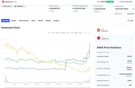 $koala #avax $link $avax pic.twitter.com/ds4gov9ony. AVAX Avalanche Coin rekor kırıyor - Ekonomi - Emlak Pencerem