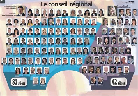 Les gauches écologistes se déchirent. La composition du Conseil Régional - Mouvement Démocrate ...