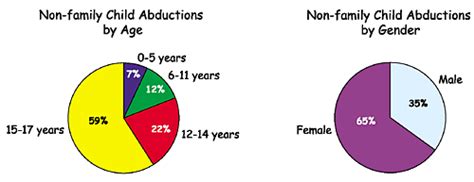 Child kidnaping incidents happened in a year. Child & Teen Safety Issues