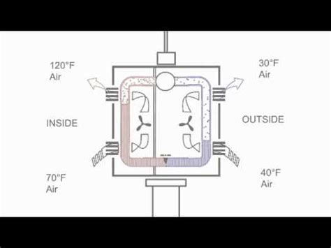 An air conditioner (ac) in a room or a car works by collecting hot air from a given space, processing it within itself with the help of a refrigerant and a bunch of coils and then releasing cool air into the same space where the hot air had originally been collected. How Air Conditioning Works Animation--Part 3 of 3 (Heat ...