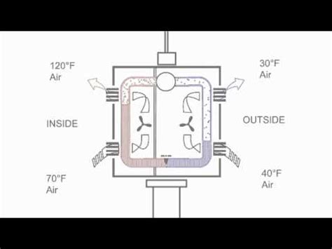 An air conditioner (ac) in a room or a car works by collecting hot air from a given space, processing it within itself with the help of a refrigerant and a bunch of coils and then releasing cool air into the same space where the hot air had originally been collected. How Air Conditioning Works Animation--Part 3 of 3 (Heat ...