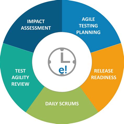 What is Agile Testing | Methods, Advantages and Principles | Edureka