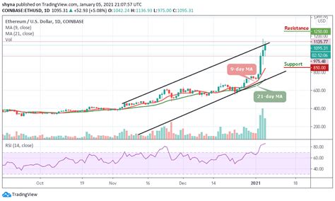 Accurate price prediction per month ethereum in usd for 2021. Ethereum Price Prediction: ETH/USD Trades Above $1000 ...