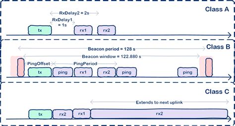 The lorawan open specification is a low power, wide area networking (lpwan) standard based on lora. How to make Firmware Updates over LoRaWAN Possible | DeepAI