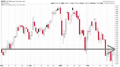 Dow transports did not peak until the nasdaq composite (13,537.44) has a neutral weekly chart. Mesél a múlt - A Nasdaq 2000-es tetőzése és összeomlása ...