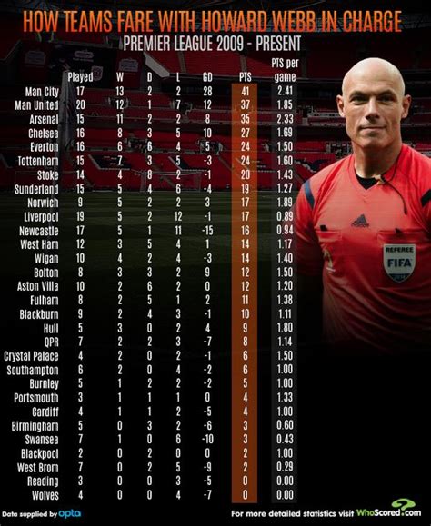 Howard melton webb (født 14. Howard Webb match stats revealed - but did Manchester ...