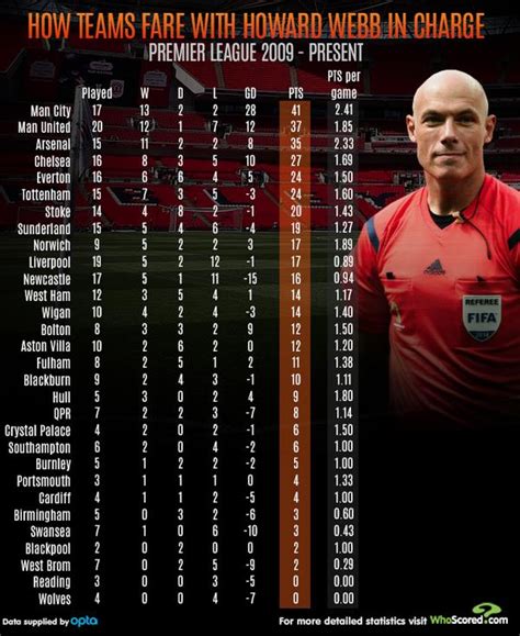 Howard melton webb, mbe (born 14 july 1971) is an english former professional football referee who officiated primarily in the premier league from 2003 to 2014, as well as for fifa as a fifa international referee from 2005 to 2014. Howard Webb match stats revealed - but did Manchester ...