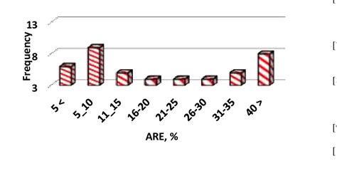 #value!, #div/0!, #num!, # n/a!, #name!, #null!, #ref!), you will be able easily figure out how to find an error in the. Absolute, relative error (ARE) distribution of the proposed model. | Download Scientific Diagram