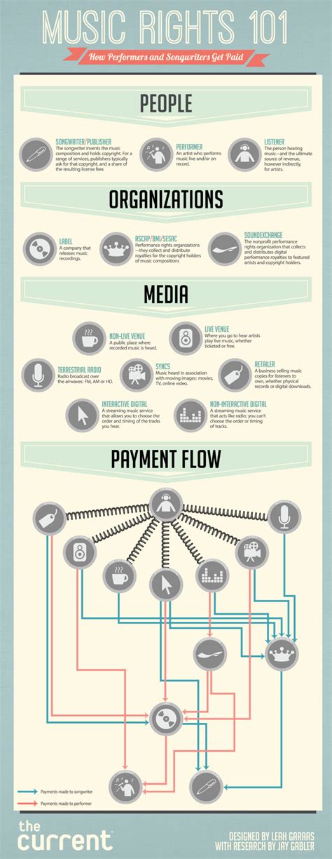 How to get a music publishing deal. Music Publishing Deals: Learn How to Earn - Output
