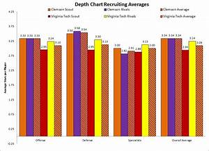 Virginia Tech Clemson 2012 Depth Chart Comparison Shakin The Southland