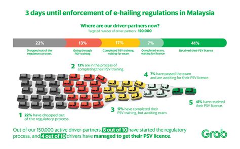 This has triggered major disruptions in the transportation industry, especially in the. Only 4 In 10 Grab Drivers Have Obtained Their PSV Licences ...