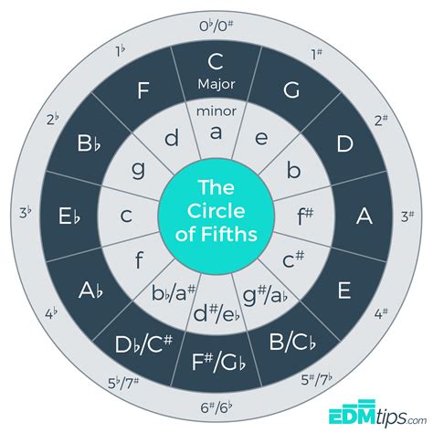 I love the design, but it's kinda useless on your back. The Circle of Fifths (and how to use it...) | EDMtips.com