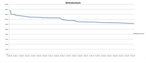 In the united states, the form world's record was formerly more common. Der Weltrekord im Marathonlaufen! Bestzeiten im Vergleich ...