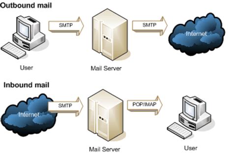 In one email sent from a mail client or over smtp. HTBRAZ CONNECT NEWS: Estudo de caso - envio por SMTP ...