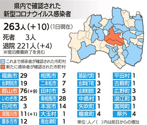 新たに41人感染確認 病床使用率40％超える （福島） kfb福島放送 7/27(火) 12:12 時短営業の要請始まる 福島県郡山市 新型コロナ. 新型コロナ情報 | 福島民報