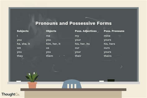 Subject, Object, Possessive Pronouns and Adjectives