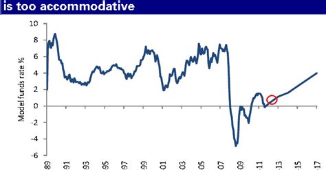 Dukascopy bank's overnight policy is aimed at providing highly competitive rollover conditions to its clients in order to underline the bank's leadership in the fx industry. Sober Look: Taylor rule suggests that the overnight rate ...