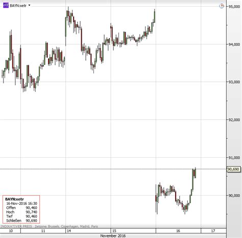 However, lang & schwarz tradecenter ag & co. Bayer-Aktie -4,5% - eine Kaufchance für Schnäppchenjäger?