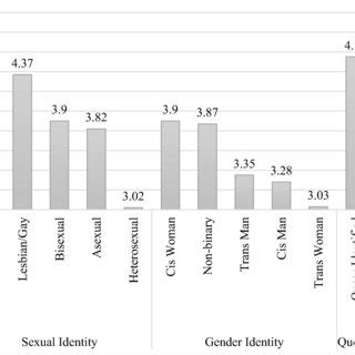 Indonesia pdf sexually fluid vs pansexual full body : Mean values on the Liberal Perspectives Scale by sexual ...