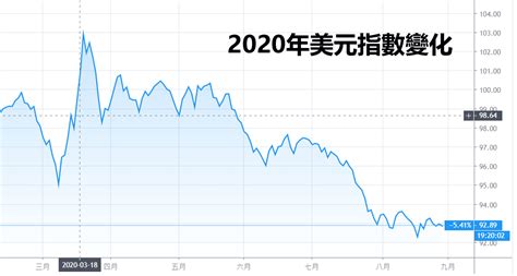 過去 24 小時匯率上漲49.3%。 它有 0 貨幣的流通供應量和10 million 貨幣的最大供應量。 pancakeswap 是目前交易最活躍的市場。 股市與匯率有何關係？美股投資不得不考慮美元匯率 | 外匯交易商排名