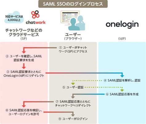 Our trusted experience platformtm provides everything you need to secure your workforce, customers, and partners at a. チャットワークの大企業・官公庁向け「エンタープライズプラン」がOneLoginのSAML シングルサインオンに対応 ...