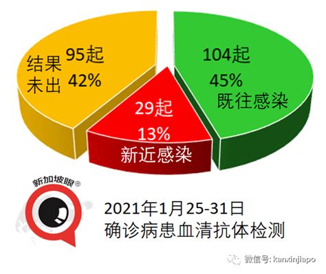 数学形式就是 2 的 ct 次方，到了平台期所有基因扩增的数目是一致的，而唯一有区别的则是 ct 值的不同。 新加坡女子自述晕眩双腿无力，已住院5天!中央医院说这锅疫苗不背