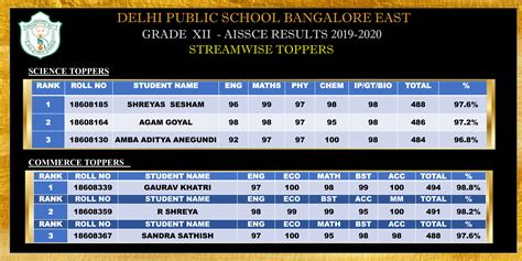 Tag your friends and share your wishes i. Board Results - Class 12 - DPS BANGALORE